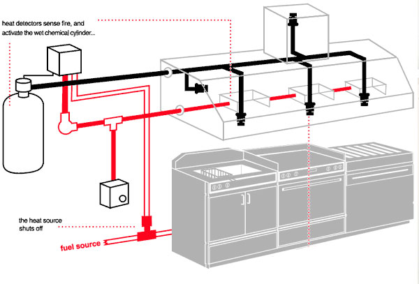 Example Ansul Kitchen Fire Supression System